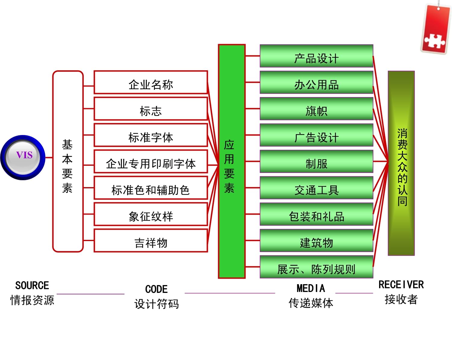 精选CIS企业形象策划-VI应用系统课件